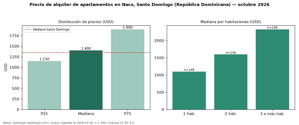 Precio de alquiler de apartamentos en Naco, Santo Domingo (República Dominicana) — octubre 2026