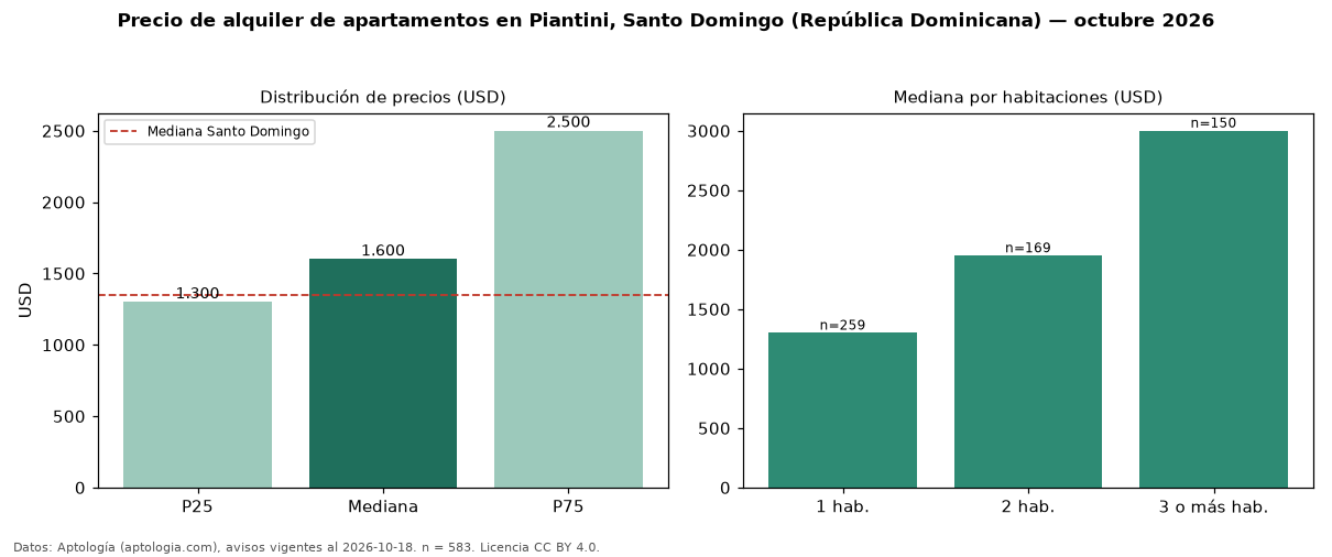 Precio de alquiler de apartamentos en Piantini, Santo Domingo (República Dominicana) — octubre 2026
