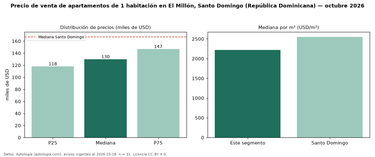 Precio de venta de apartamentos de 1 habitación en El Millón, Santo Domingo (República Dominicana) — octubre 2026
