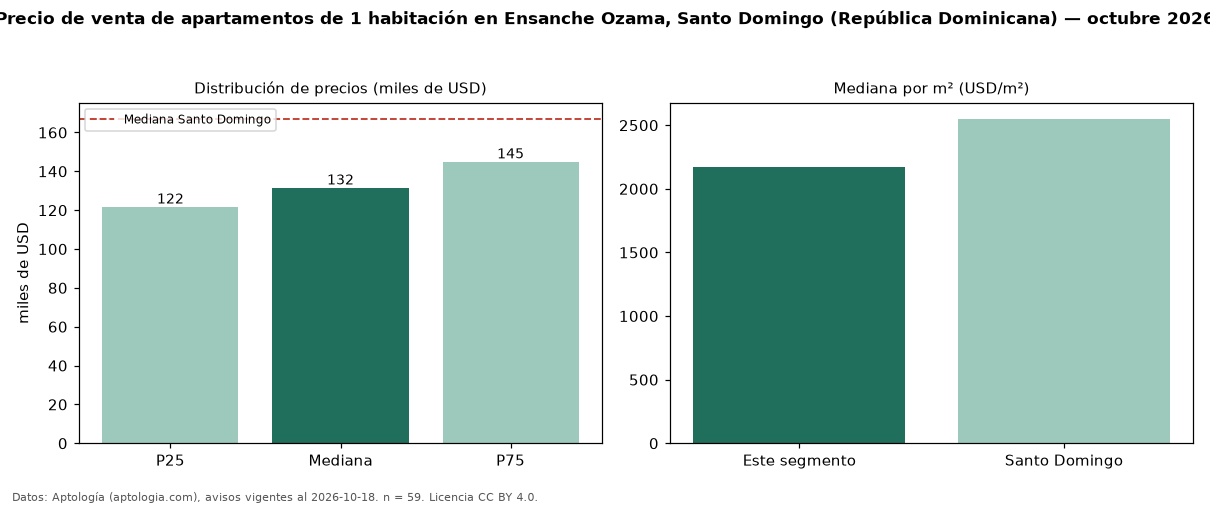 Precio de venta de apartamentos de 1 habitación en Ensanche Ozama, Santo Domingo (República Dominicana) — octubre 2026