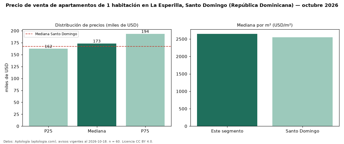 Precio de venta de apartamentos de 1 habitación en La Esperilla, Santo Domingo (República Dominicana) — octubre 2026