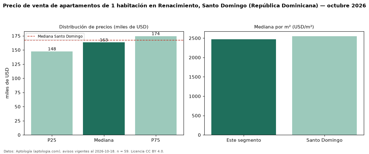 Precio de venta de apartamentos de 1 habitación en Renacimiento, Santo Domingo (República Dominicana) — octubre 2026