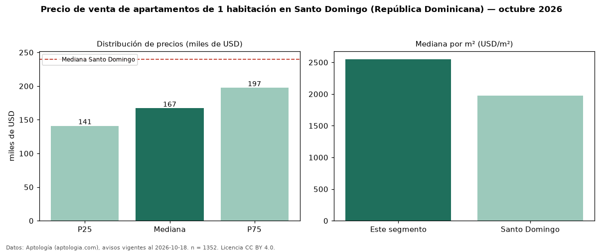 Precio de venta de apartamentos de 1 habitación en Santo Domingo (República Dominicana) — octubre 2026