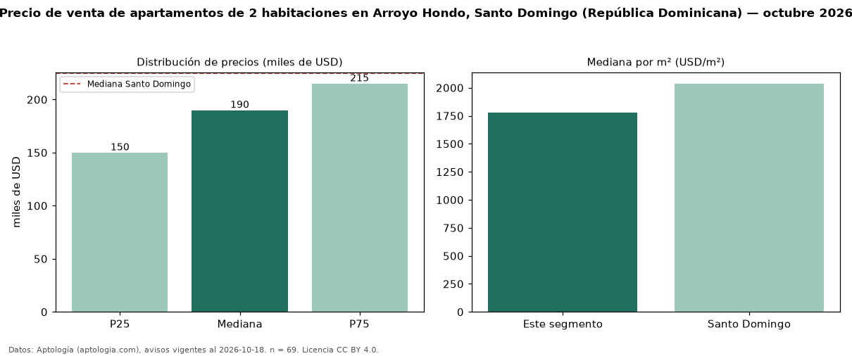 Precio de venta de apartamentos de 2 habitaciones en Arroyo Hondo, Santo Domingo (República Dominicana) — octubre 2026