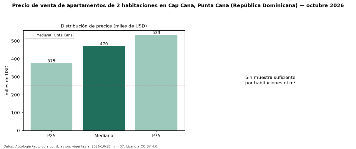 Precio de venta de apartamentos de 2 habitaciones en Cap Cana, Punta Cana (República Dominicana) — octubre 2026