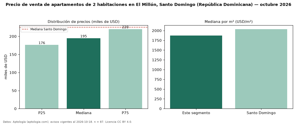 Precio de venta de apartamentos de 2 habitaciones en El Millón, Santo Domingo (República Dominicana) — octubre 2026