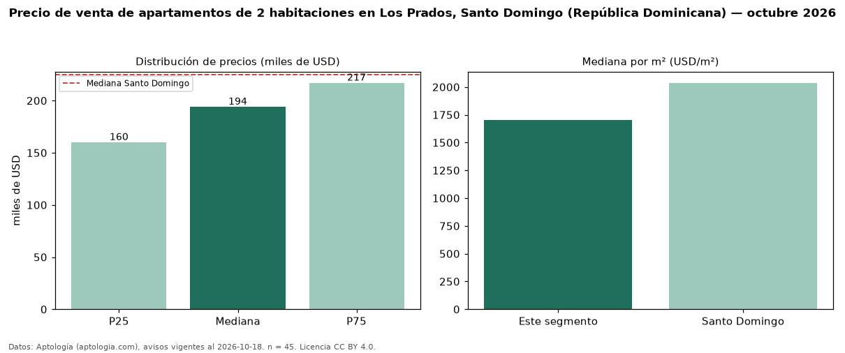 Precio de venta de apartamentos de 2 habitaciones en Los Prados, Santo Domingo (República Dominicana) — octubre 2026