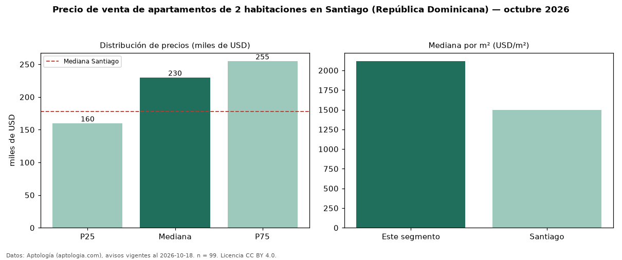 Precio de venta de apartamentos de 2 habitaciones en Santiago (República Dominicana) — octubre 2026