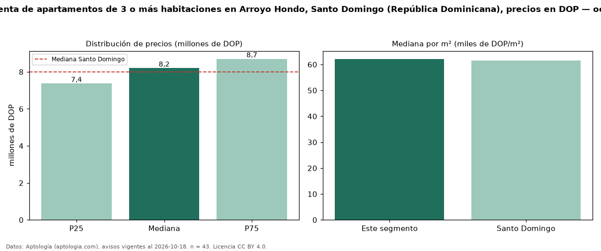 Precio de venta de apartamentos de 3 o más habitaciones en Arroyo Hondo, Santo Domingo (República Dominicana), precios en DOP — octubre 2026