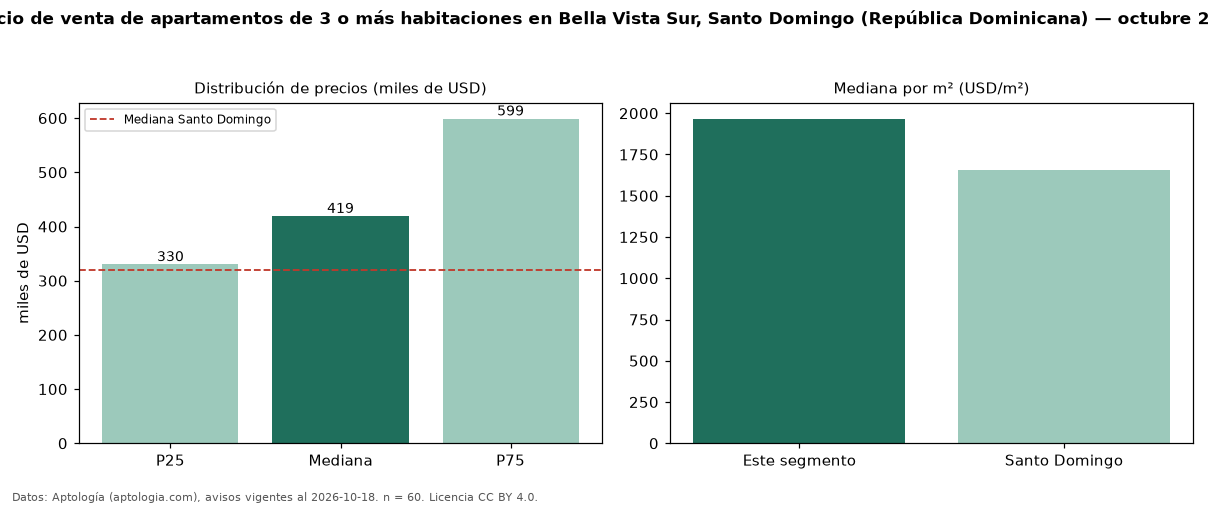 Precio de venta de apartamentos de 3 o más habitaciones en Bella Vista Sur, Santo Domingo (República Dominicana) — octubre 2026