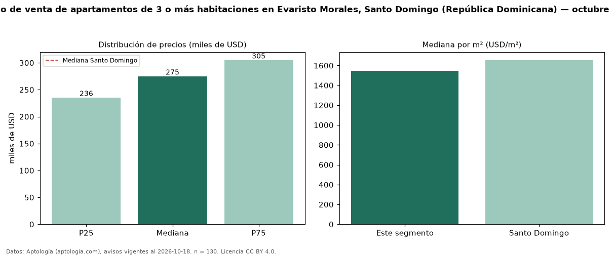Precio de venta de apartamentos de 3 o más habitaciones en Evaristo Morales, Santo Domingo (República Dominicana) — octubre 2026