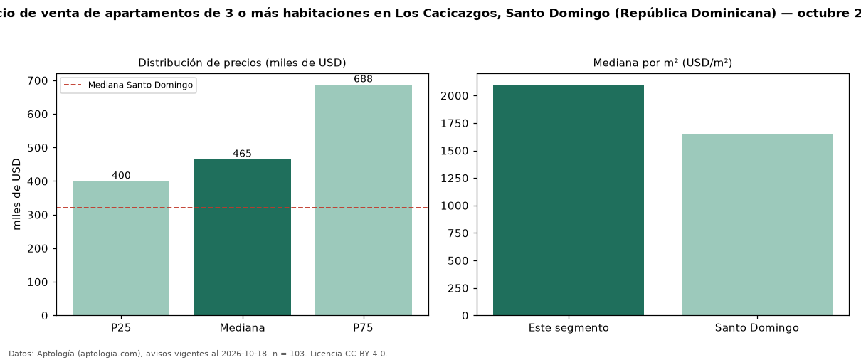 Precio de venta de apartamentos de 3 o más habitaciones en Los Cacicazgos, Santo Domingo (República Dominicana) — octubre 2026