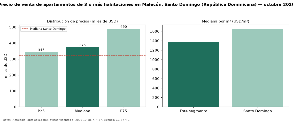 Precio de venta de apartamentos de 3 o más habitaciones en Malecón, Santo Domingo (República Dominicana) — octubre 2026