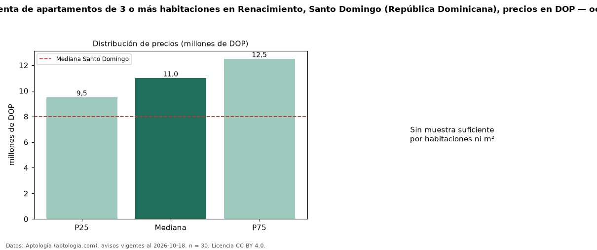 Precio de venta de apartamentos de 3 o más habitaciones en Renacimiento, Santo Domingo (República Dominicana), precios en DOP — octubre 2026