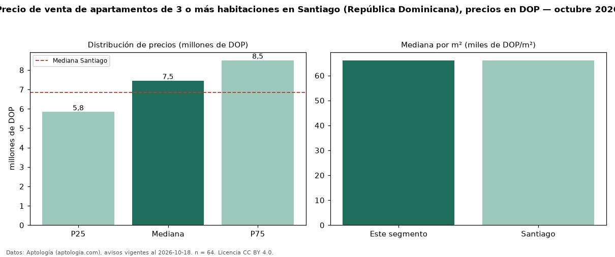Precio de venta de apartamentos de 3 o más habitaciones en Santiago (República Dominicana), precios en DOP — octubre 2026