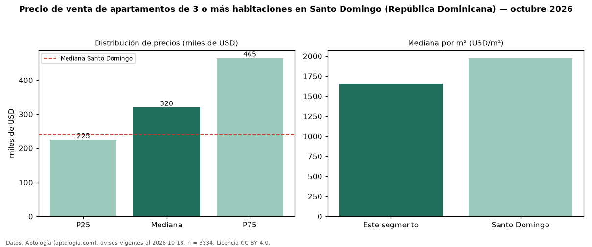 Precio de venta de apartamentos de 3 o más habitaciones en Santo Domingo (República Dominicana) — octubre 2026