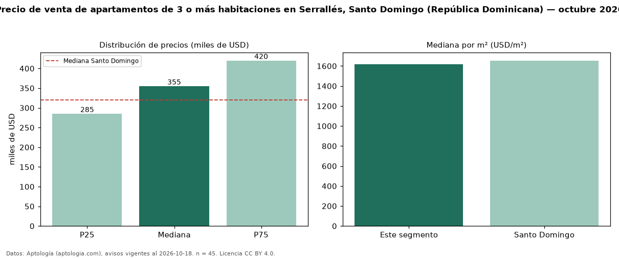 Precio de venta de apartamentos de 3 o más habitaciones en Serrallés, Santo Domingo (República Dominicana) — octubre 2026