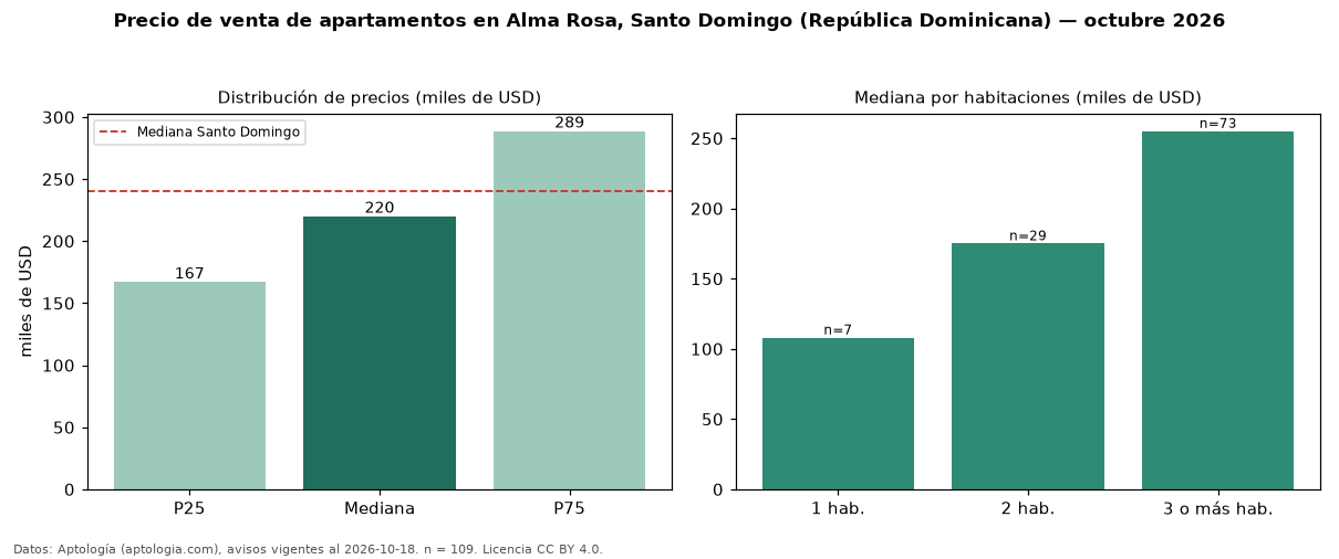 Precio de venta de apartamentos en Alma Rosa, Santo Domingo (República Dominicana) — octubre 2026