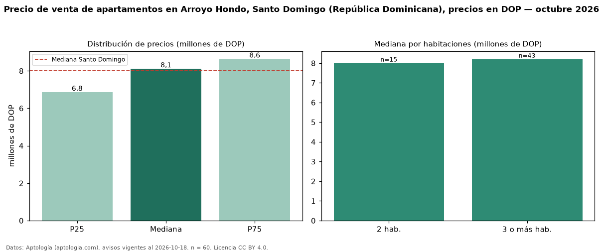 Precio de venta de apartamentos en Arroyo Hondo, Santo Domingo (República Dominicana), precios en DOP — octubre 2026