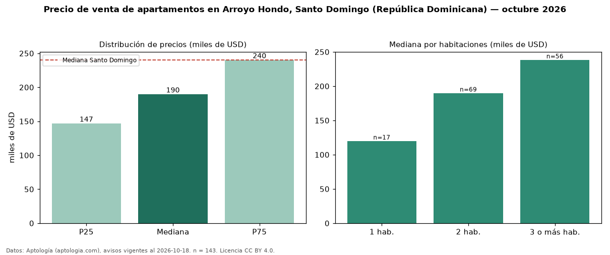Precio de venta de apartamentos en Arroyo Hondo, Santo Domingo (República Dominicana) — octubre 2026