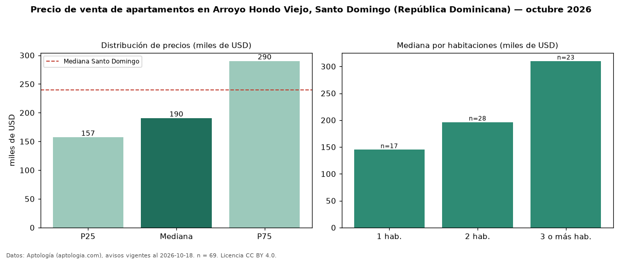 Precio de venta de apartamentos en Arroyo Hondo Viejo, Santo Domingo (República Dominicana) — octubre 2026