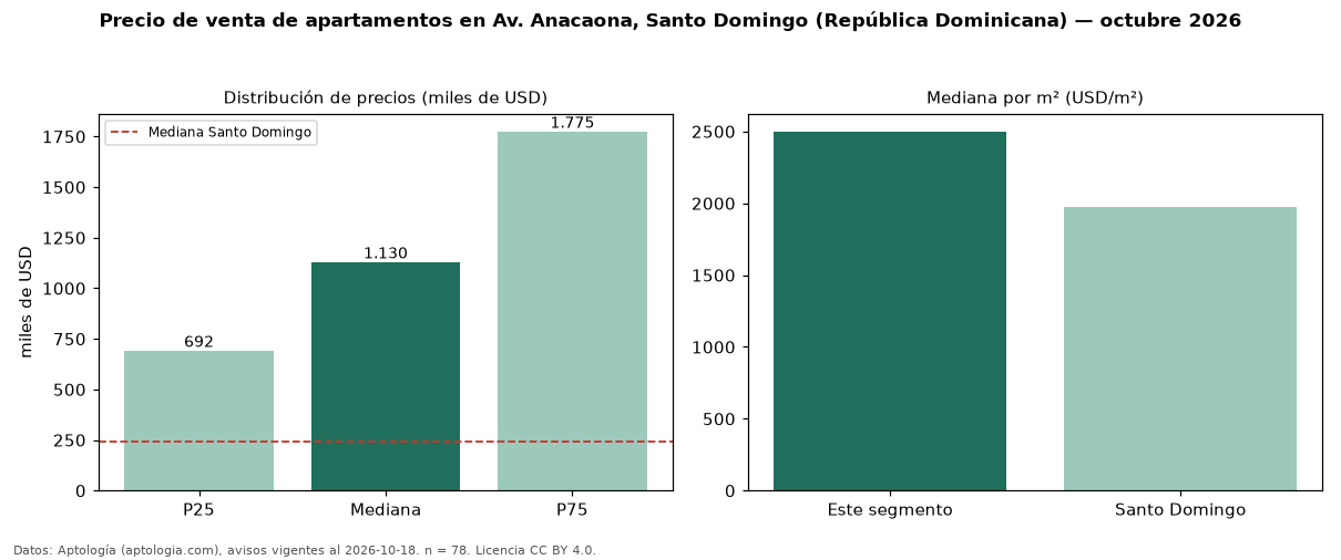 Precio de venta de apartamentos en Av. Anacaona, Santo Domingo (República Dominicana) — octubre 2026