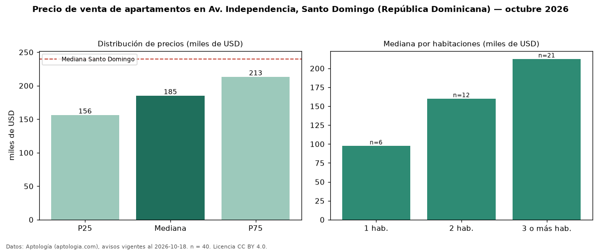 Precio de venta de apartamentos en Av. Independencia, Santo Domingo (República Dominicana) — octubre 2026