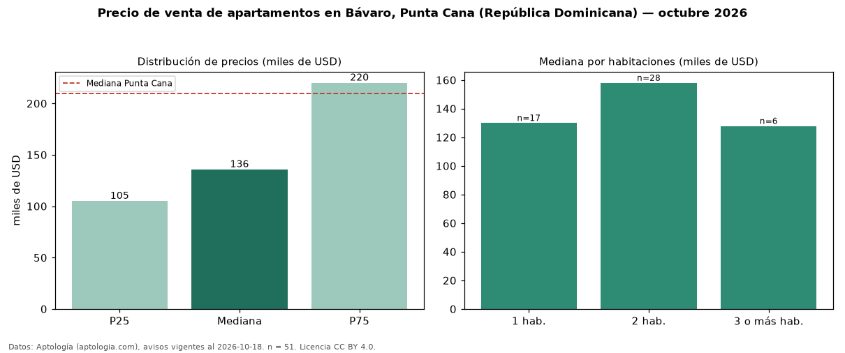 Precio de venta de apartamentos en Bávaro, Punta Cana (República Dominicana) — octubre 2026