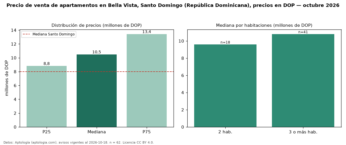 Precio de venta de apartamentos en Bella Vista, Santo Domingo (República Dominicana), precios en DOP — octubre 2026