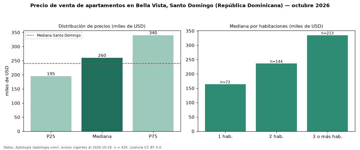 Precio de venta de apartamentos en Bella Vista, Santo Domingo (República Dominicana) — octubre 2026