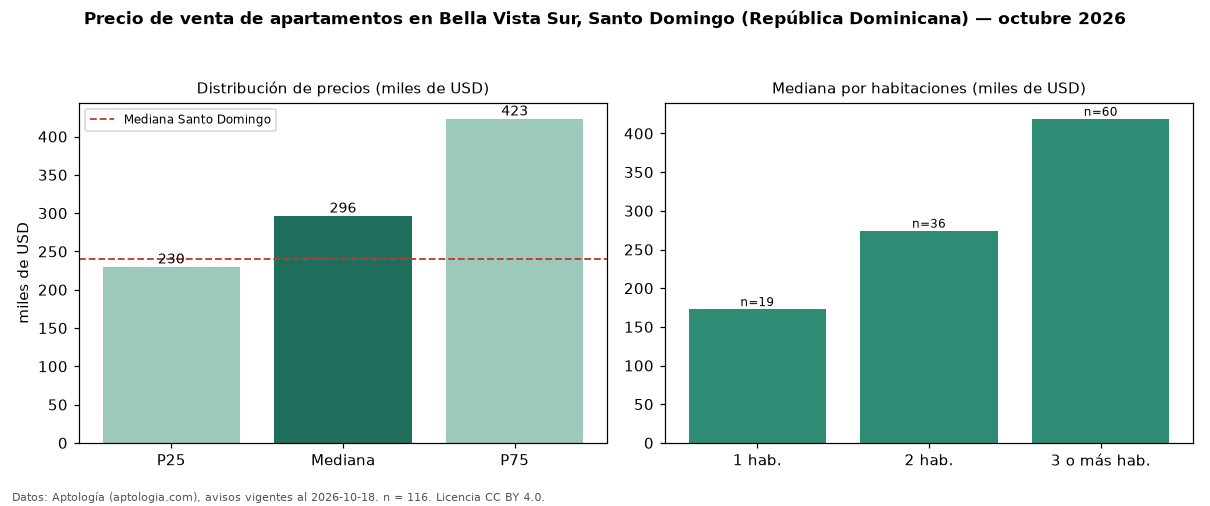 Precio de venta de apartamentos en Bella Vista Sur, Santo Domingo (República Dominicana) — octubre 2026