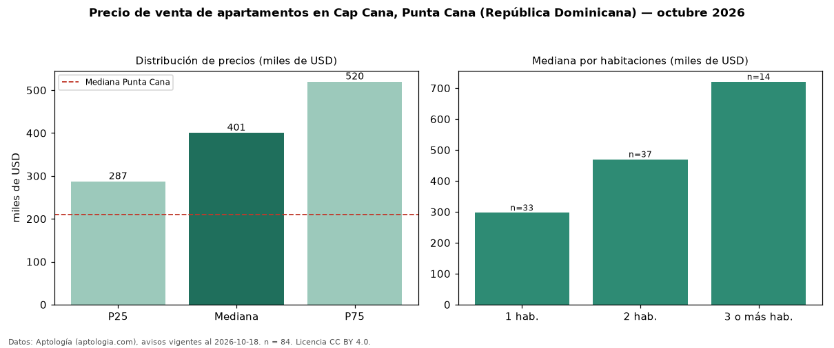 Precio de venta de apartamentos en Cap Cana, Punta Cana (República Dominicana) — octubre 2026