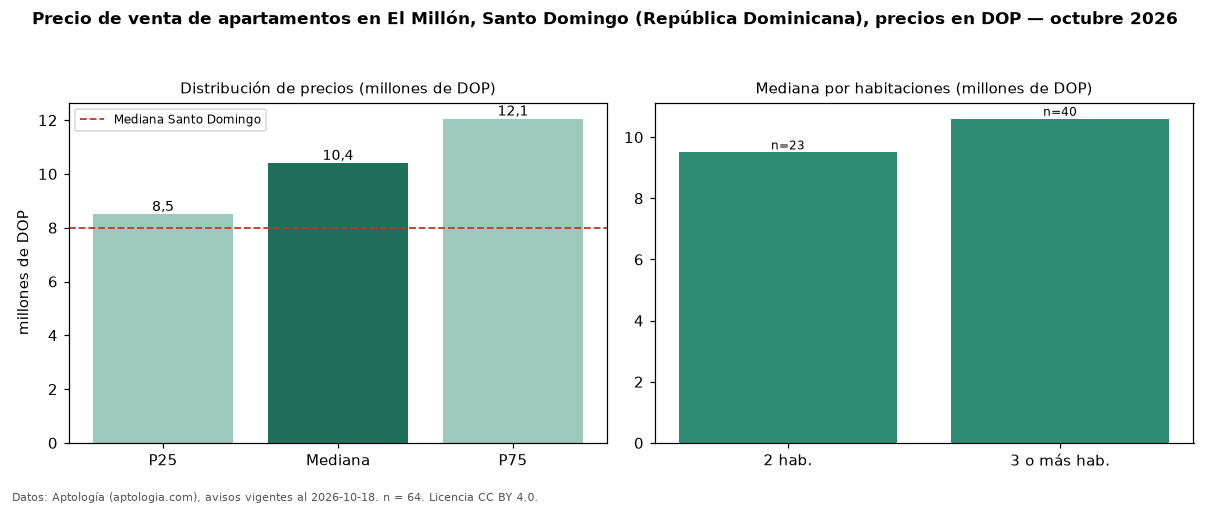 Precio de venta de apartamentos en El Millón, Santo Domingo (República Dominicana), precios en DOP — octubre 2026
