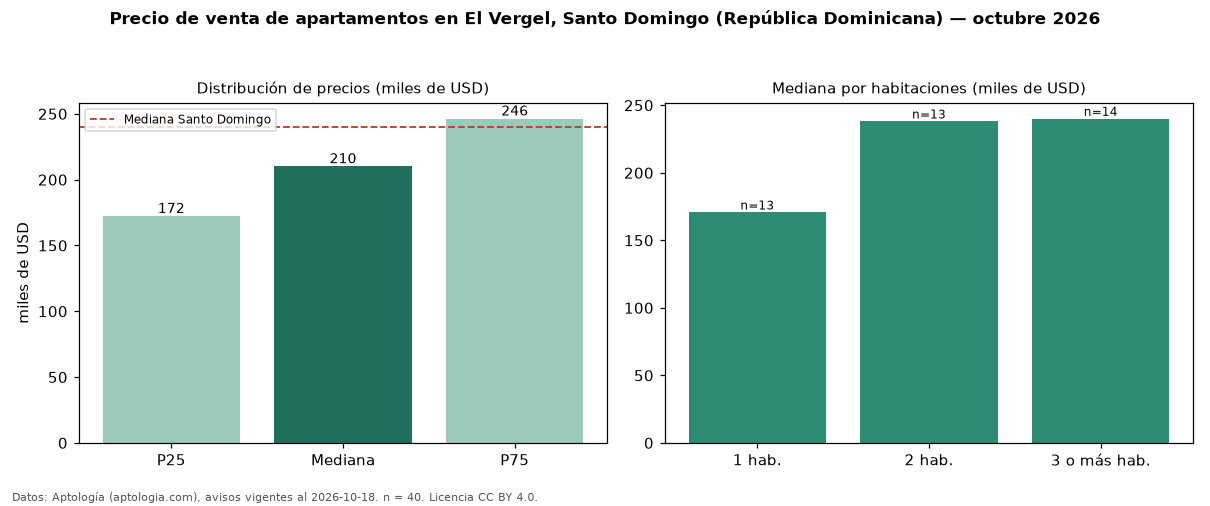 Precio de venta de apartamentos en El Vergel, Santo Domingo (República Dominicana) — octubre 2026