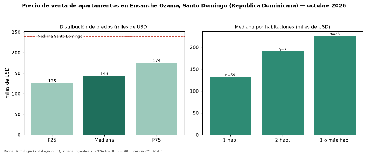 Precio de venta de apartamentos en Ensanche Ozama, Santo Domingo (República Dominicana) — octubre 2026