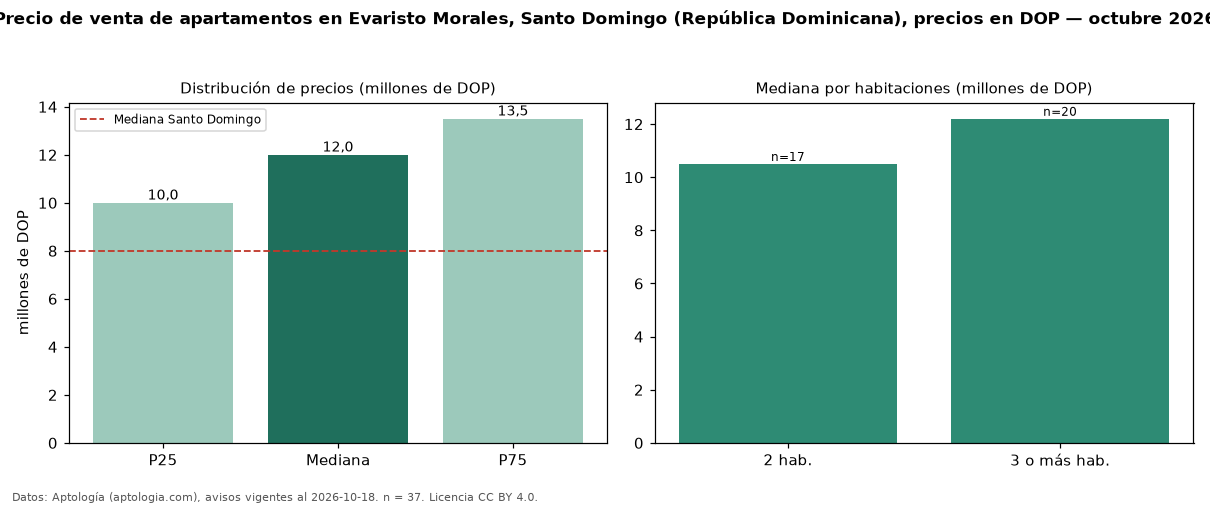 Precio de venta de apartamentos en Evaristo Morales, Santo Domingo (República Dominicana), precios en DOP — octubre 2026