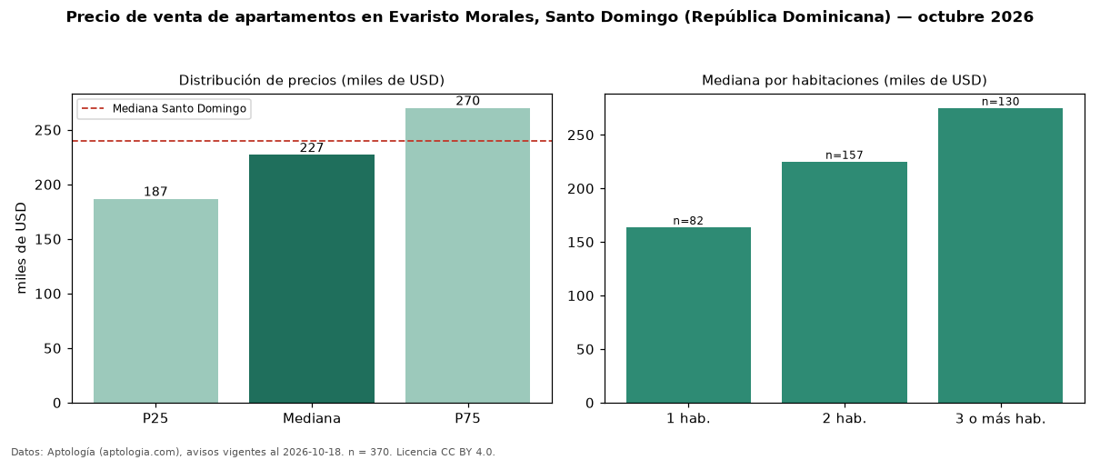Precio de venta de apartamentos en Evaristo Morales, Santo Domingo (República Dominicana) — octubre 2026