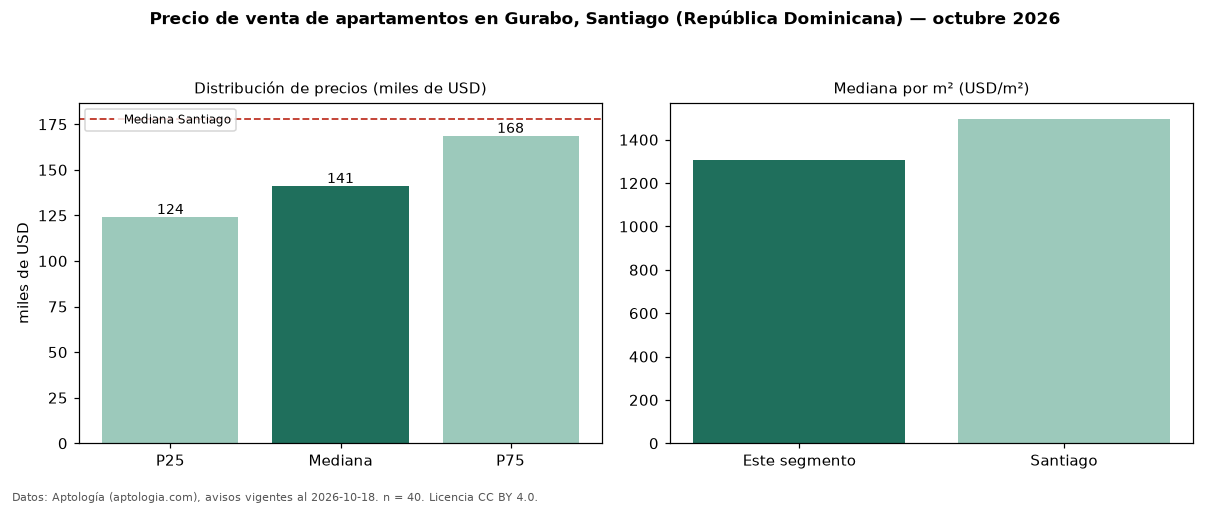 Precio de venta de apartamentos en Gurabo, Santiago (República Dominicana) — octubre 2026