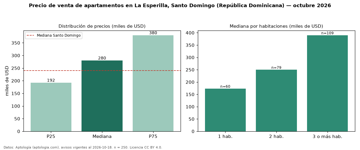 Precio de venta de apartamentos en La Esperilla, Santo Domingo (República Dominicana) — octubre 2026