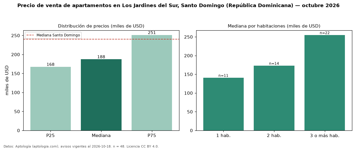 Precio de venta de apartamentos en Los Jardines del Sur, Santo Domingo (República Dominicana) — octubre 2026