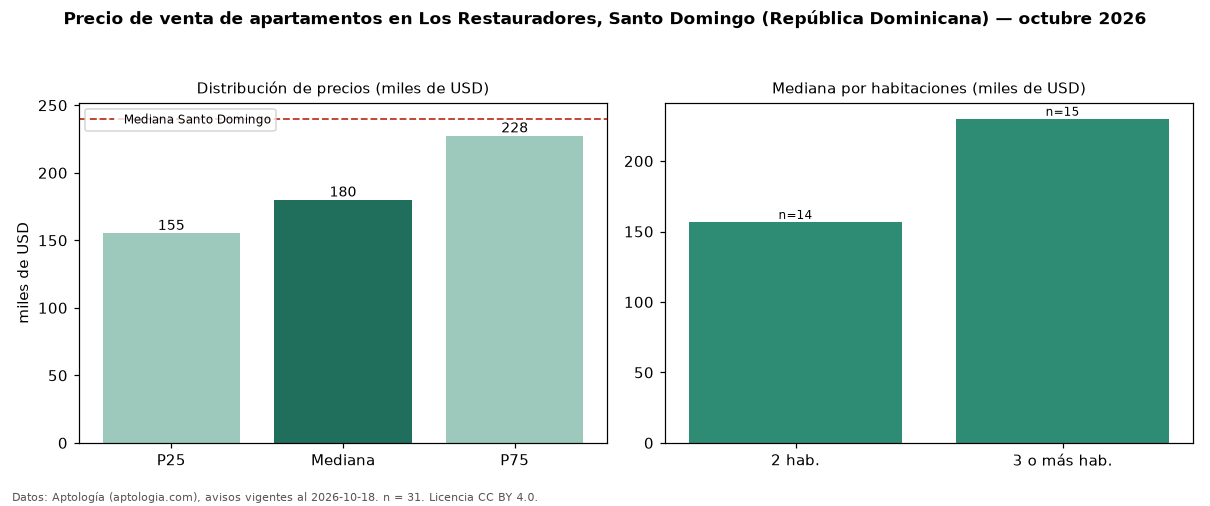 Precio de venta de apartamentos en Los Restauradores, Santo Domingo (República Dominicana) — octubre 2026