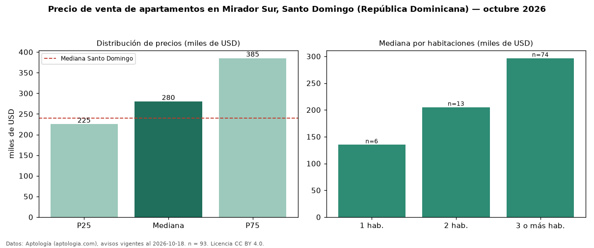 Precio de venta de apartamentos en Mirador Sur, Santo Domingo (República Dominicana) — octubre 2026