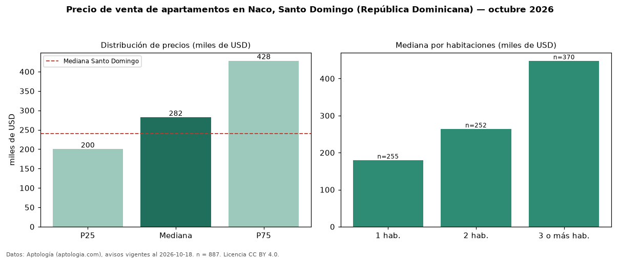 Precio de venta de apartamentos en Naco, Santo Domingo (República Dominicana) — octubre 2026