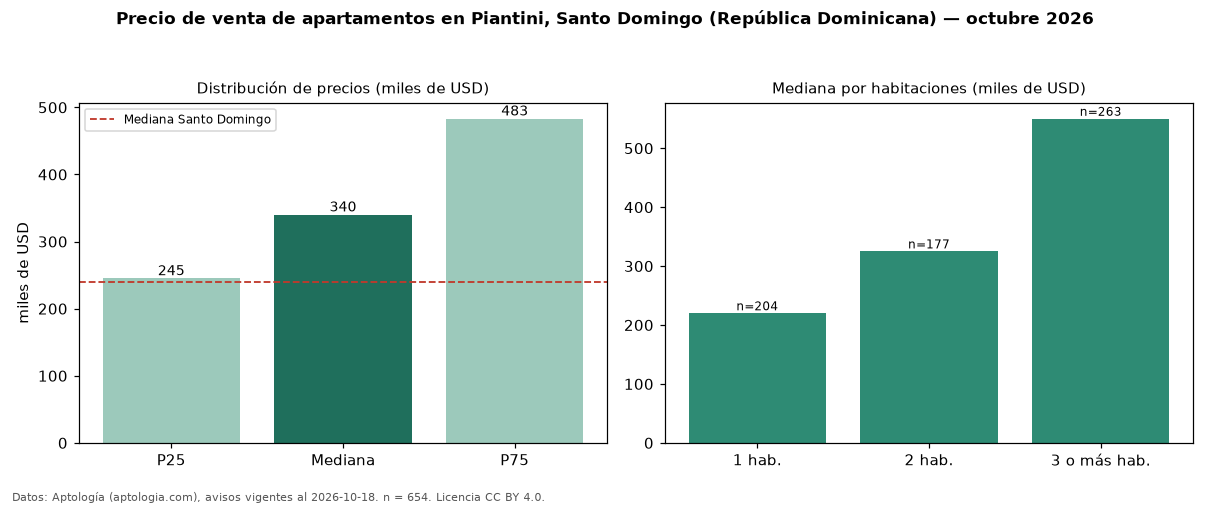 Precio de venta de apartamentos en Piantini, Santo Domingo (República Dominicana) — octubre 2026