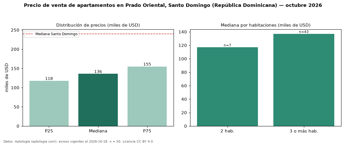 Precio de venta de apartamentos en Prado Oriental, Santo Domingo (República Dominicana) — octubre 2026