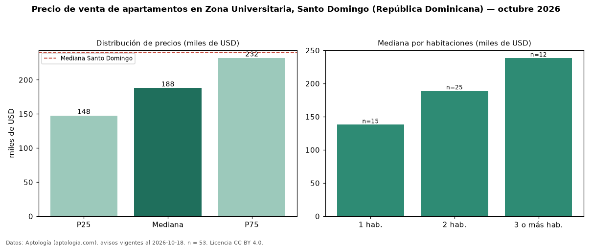 Precio de venta de apartamentos en Zona Universitaria, Santo Domingo (República Dominicana) — octubre 2026