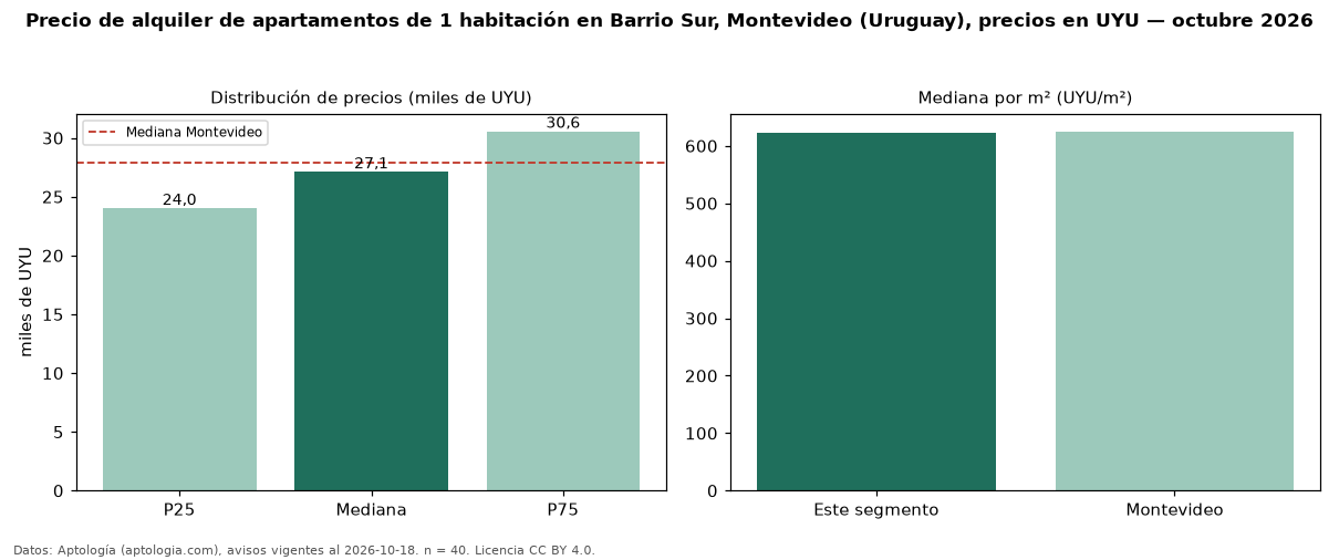 Precio de alquiler de apartamentos de 1 habitación en Barrio Sur, Montevideo (Uruguay), precios en UYU — octubre 2026