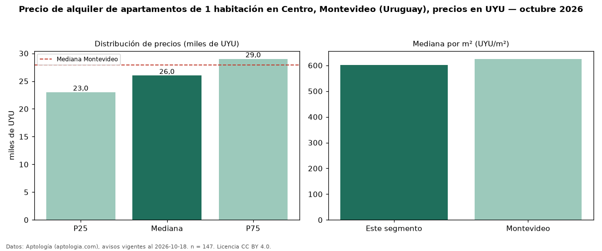 Precio de alquiler de apartamentos de 1 habitación en Centro, Montevideo (Uruguay), precios en UYU — octubre 2026