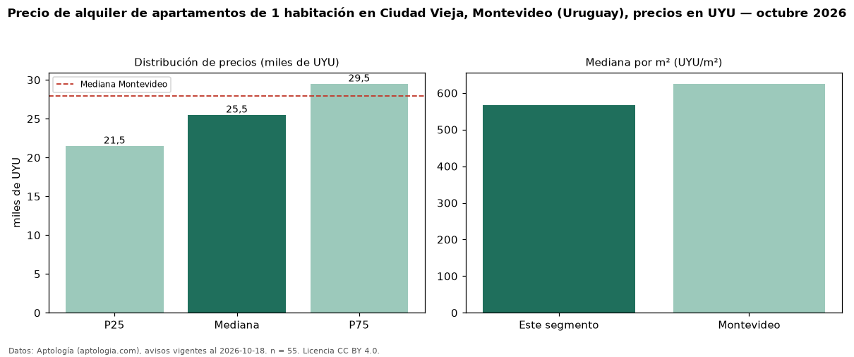 Precio de alquiler de apartamentos de 1 habitación en Ciudad Vieja, Montevideo (Uruguay), precios en UYU — octubre 2026