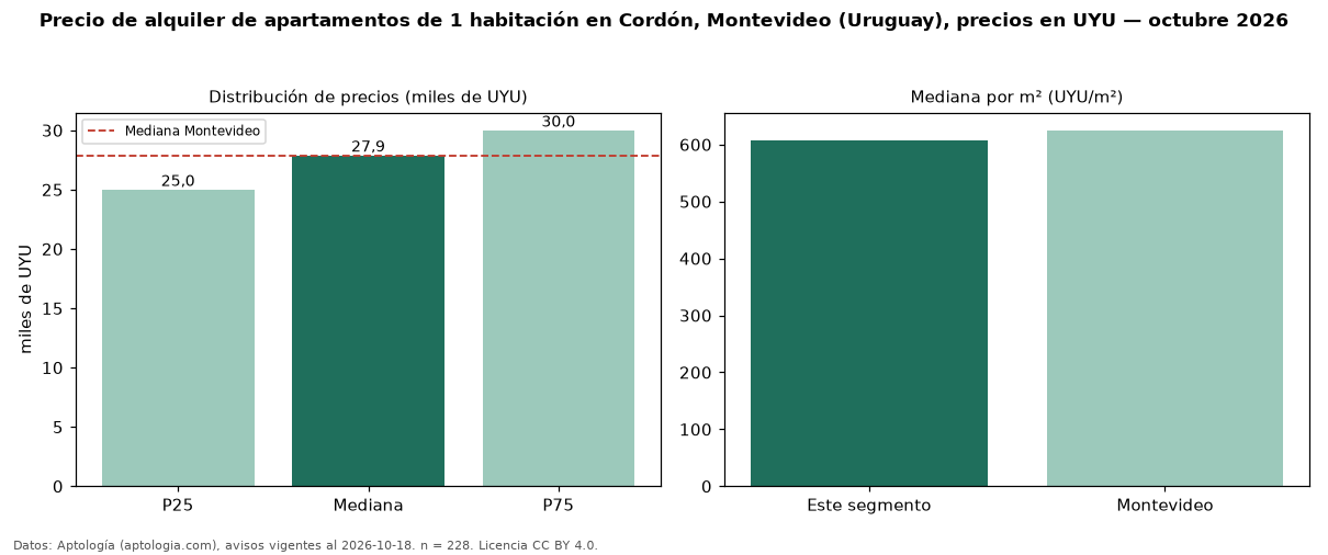 Precio de alquiler de apartamentos de 1 habitación en Cordón, Montevideo (Uruguay), precios en UYU — octubre 2026